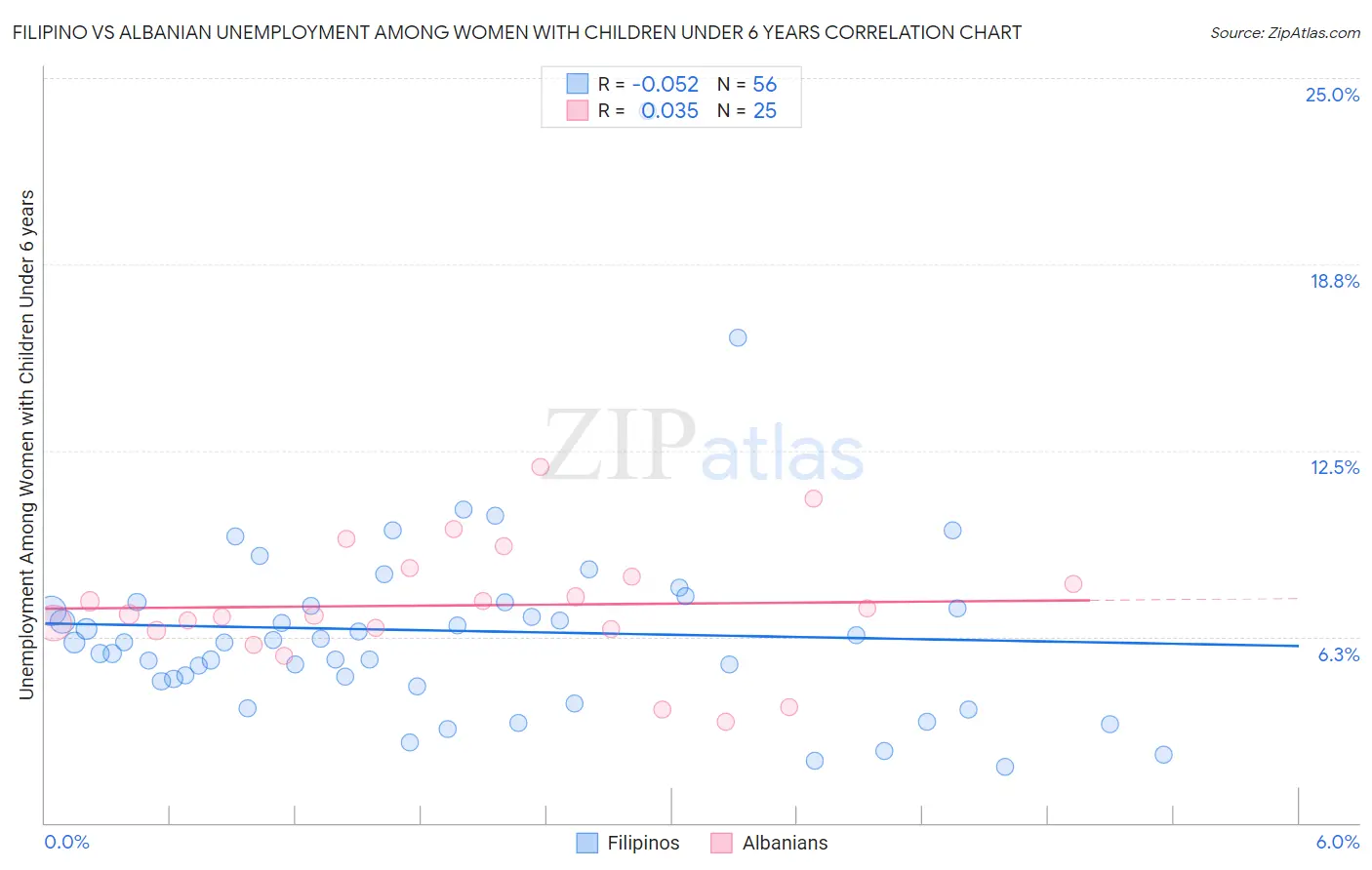 Filipino vs Albanian Unemployment Among Women with Children Under 6 years