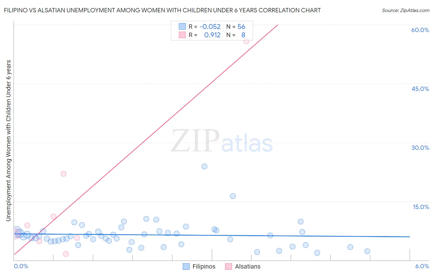 Filipino vs Alsatian Unemployment Among Women with Children Under 6 years