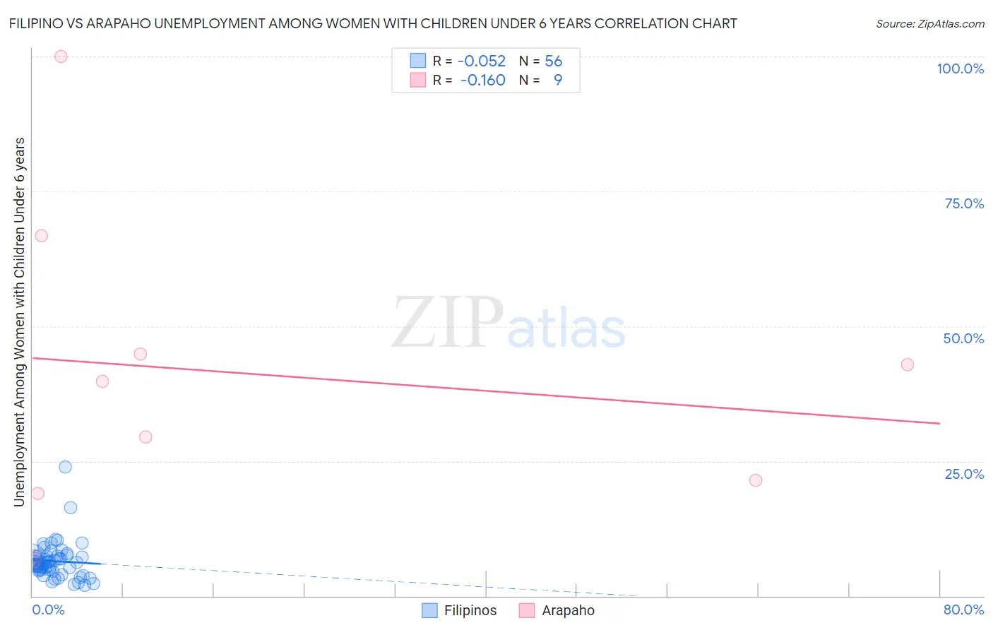 Filipino vs Arapaho Unemployment Among Women with Children Under 6 years
