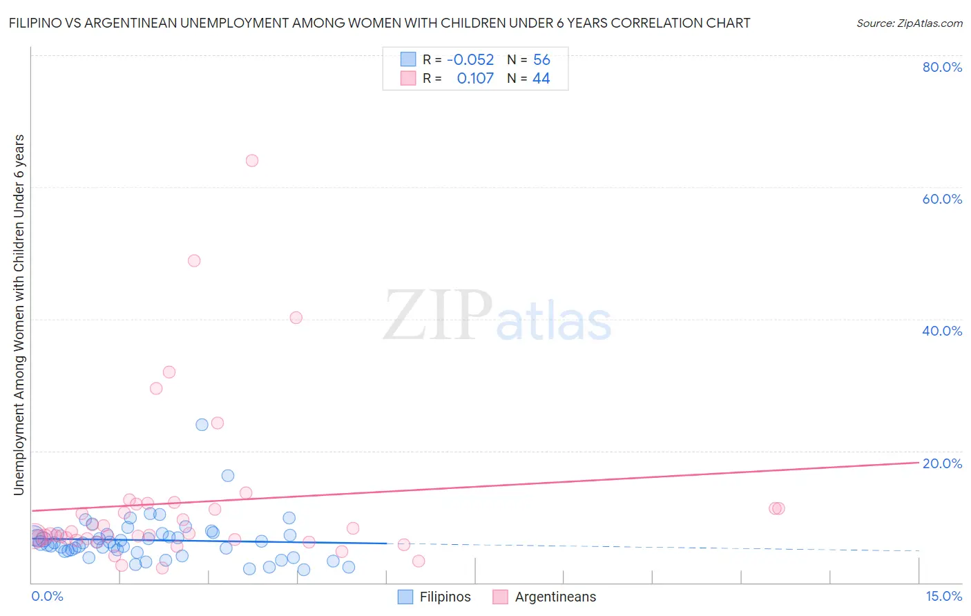 Filipino vs Argentinean Unemployment Among Women with Children Under 6 years