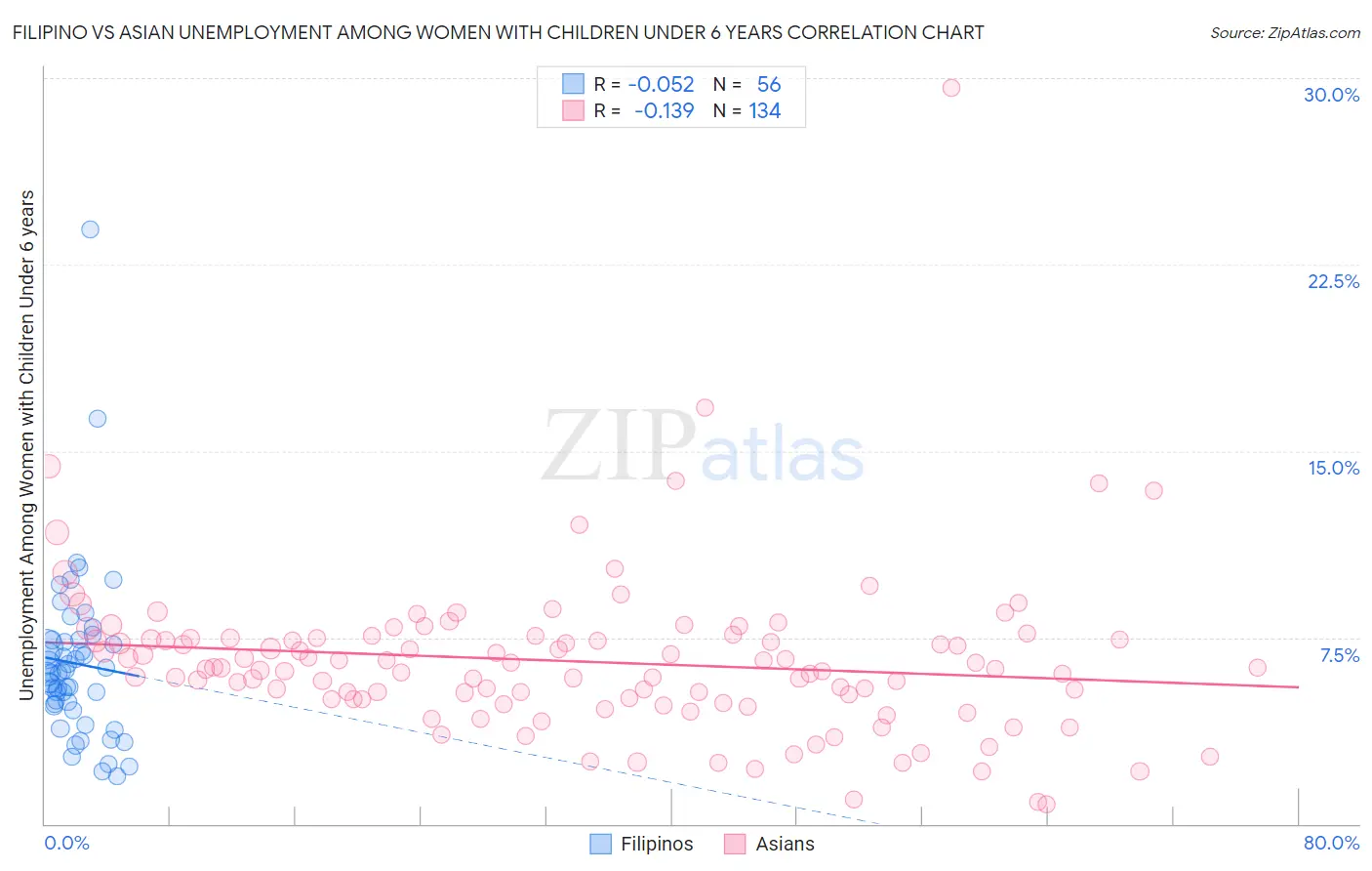 Filipino vs Asian Unemployment Among Women with Children Under 6 years