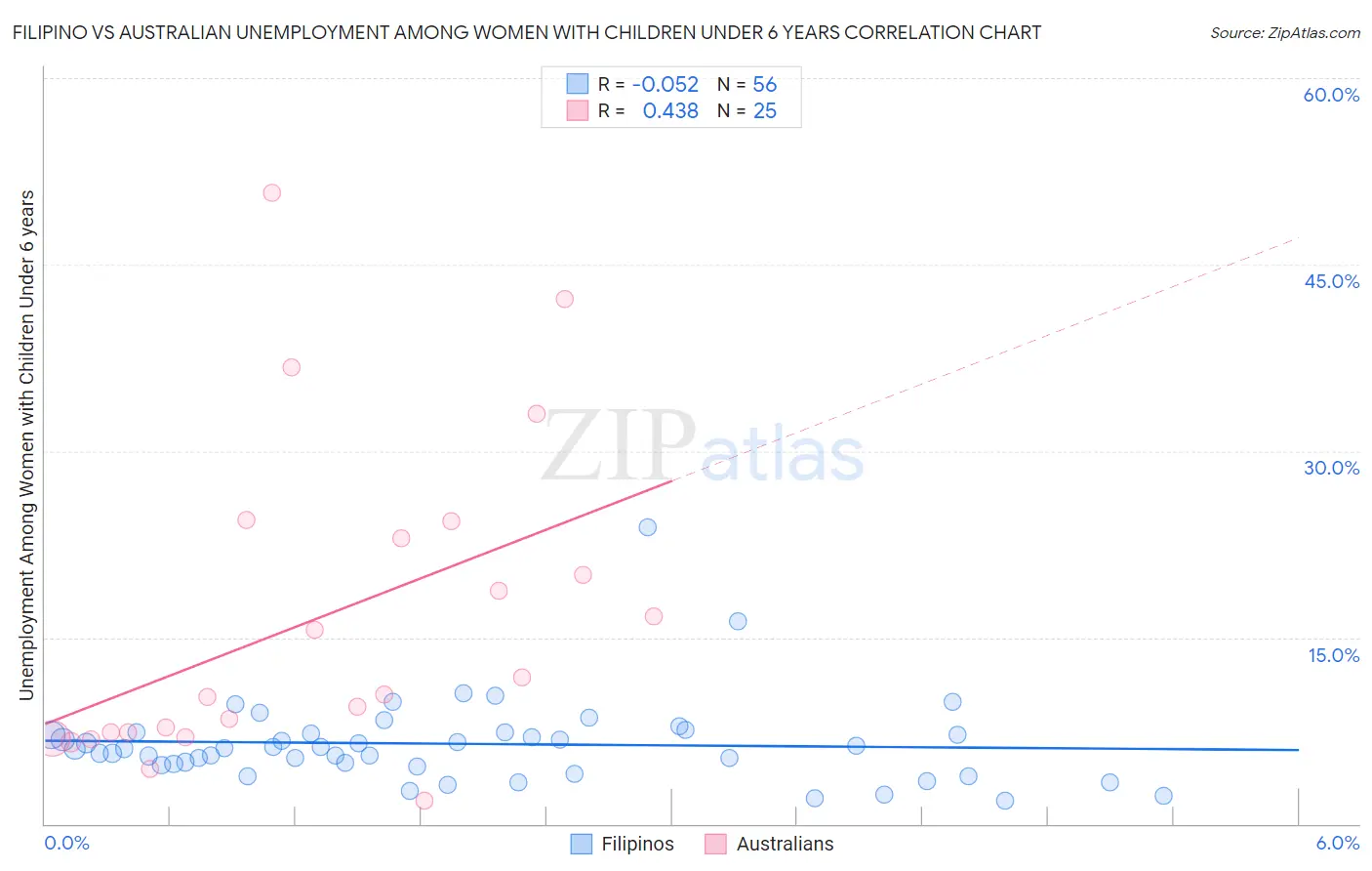 Filipino vs Australian Unemployment Among Women with Children Under 6 years