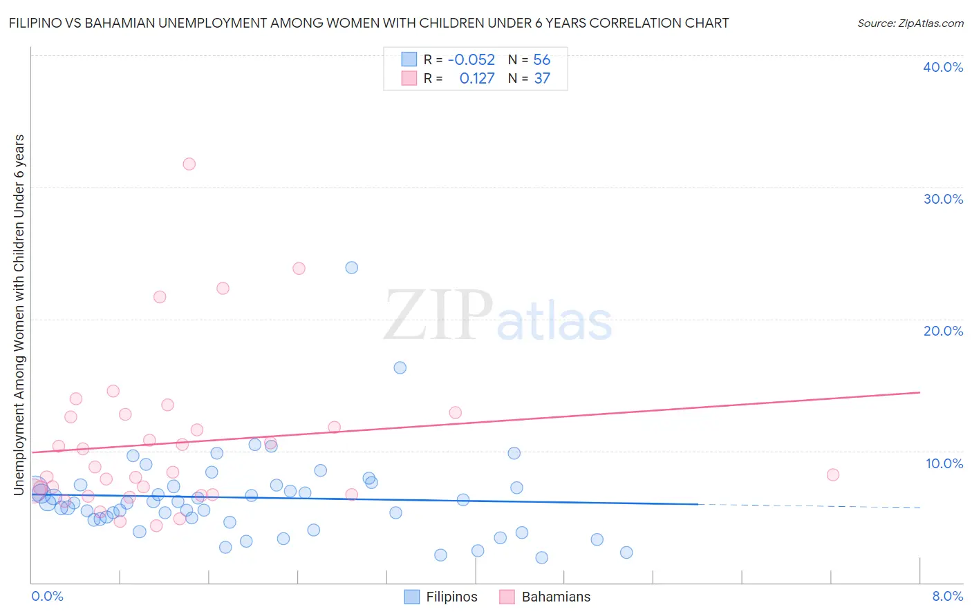 Filipino vs Bahamian Unemployment Among Women with Children Under 6 years