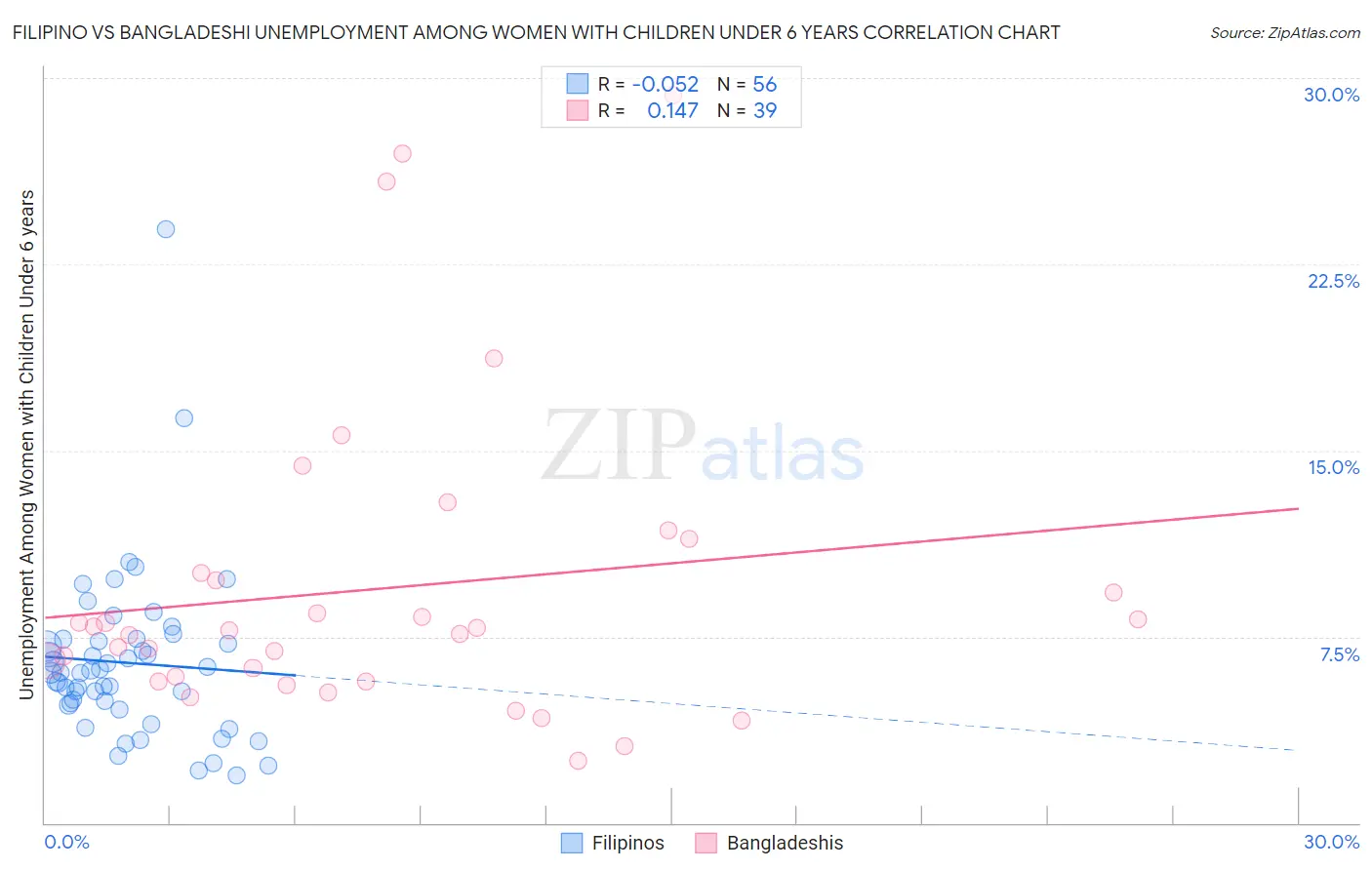 Filipino vs Bangladeshi Unemployment Among Women with Children Under 6 years