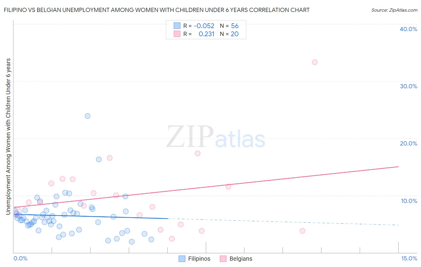 Filipino vs Belgian Unemployment Among Women with Children Under 6 years