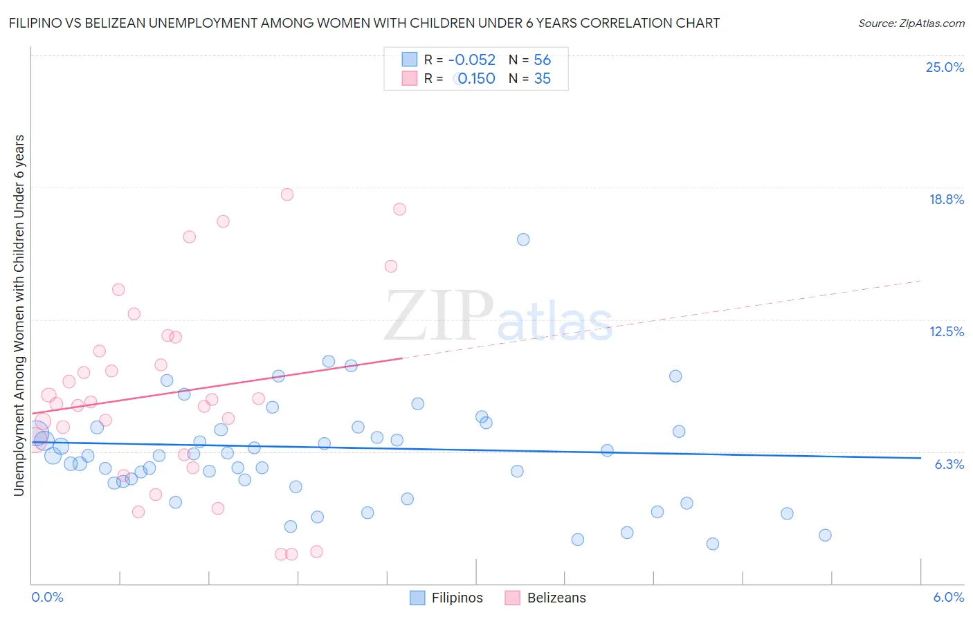 Filipino vs Belizean Unemployment Among Women with Children Under 6 years