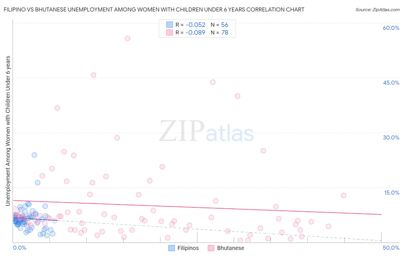 Filipino vs Bhutanese Unemployment Among Women with Children Under 6 years