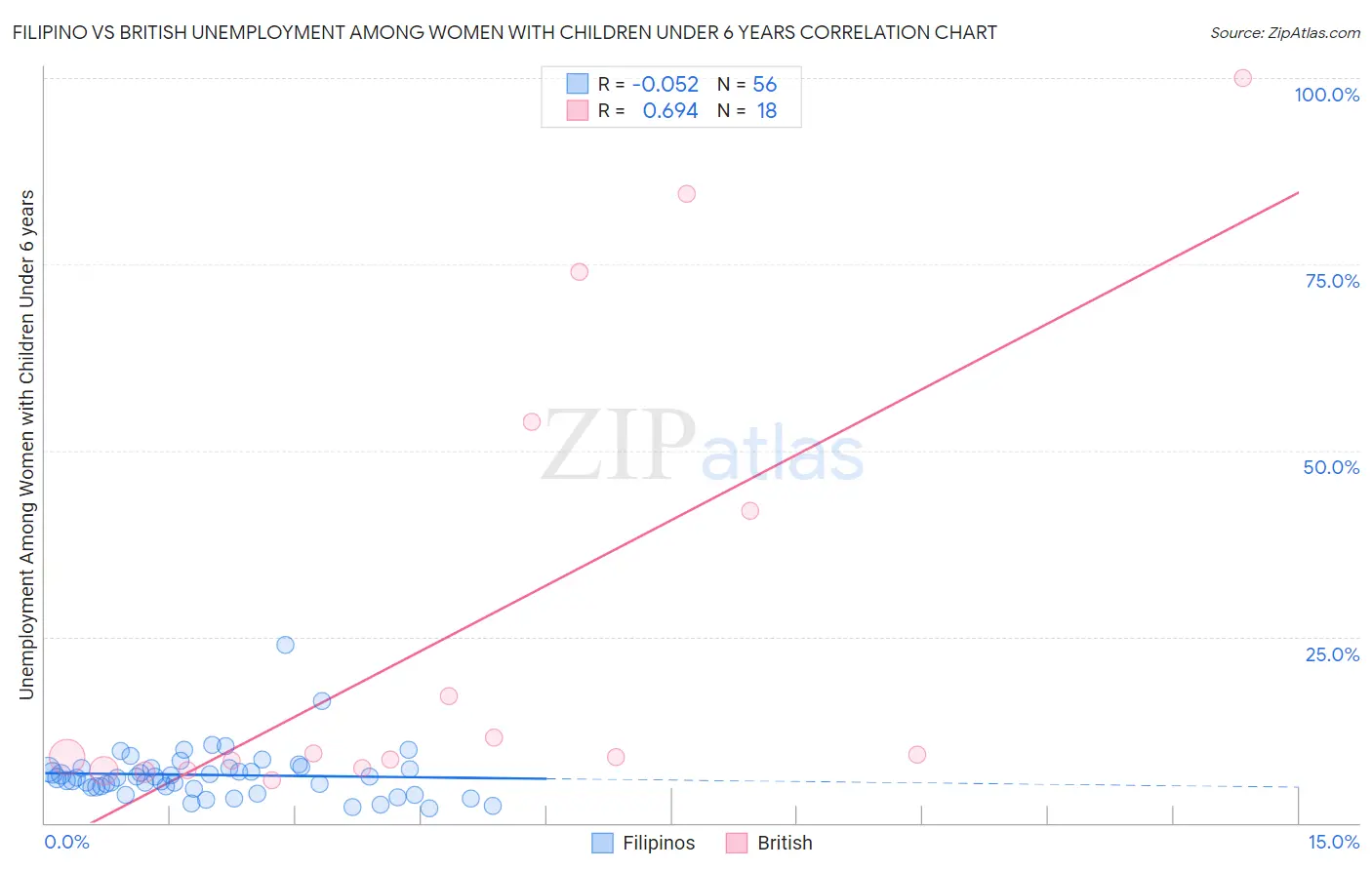 Filipino vs British Unemployment Among Women with Children Under 6 years