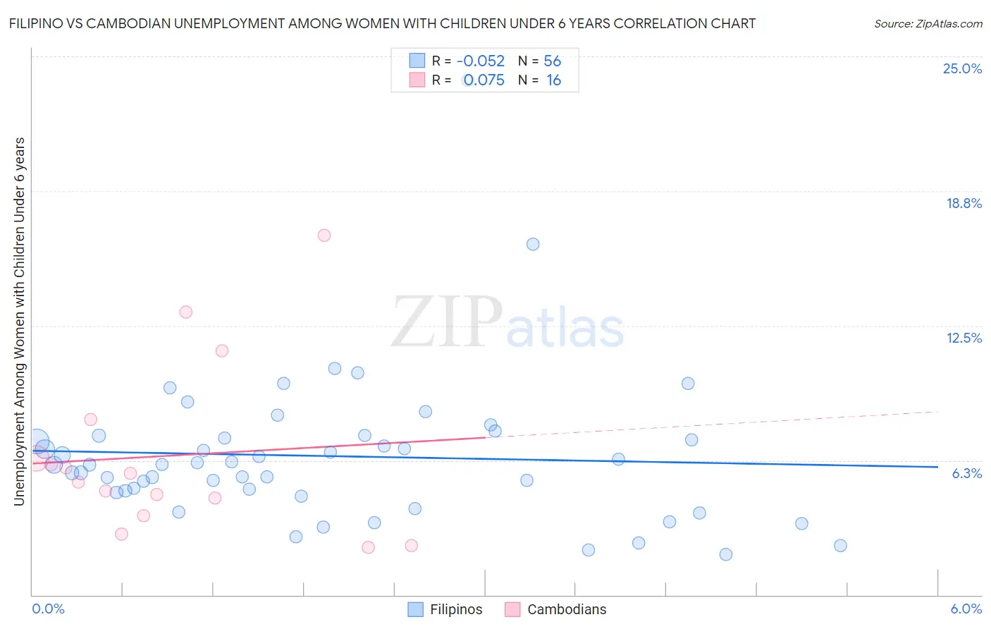 Filipino vs Cambodian Unemployment Among Women with Children Under 6 years