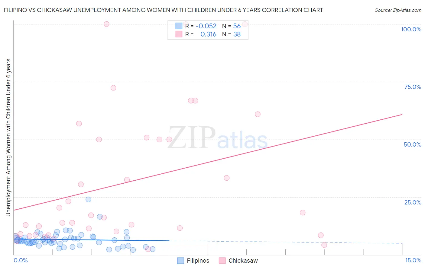 Filipino vs Chickasaw Unemployment Among Women with Children Under 6 years