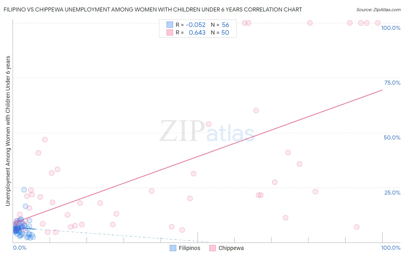 Filipino vs Chippewa Unemployment Among Women with Children Under 6 years