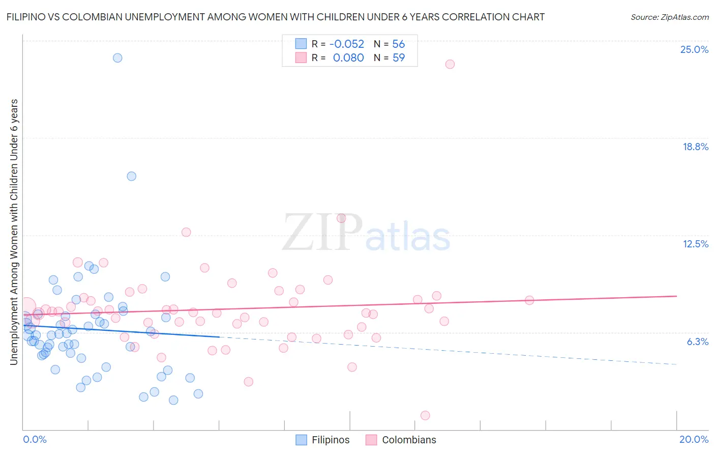 Filipino vs Colombian Unemployment Among Women with Children Under 6 years