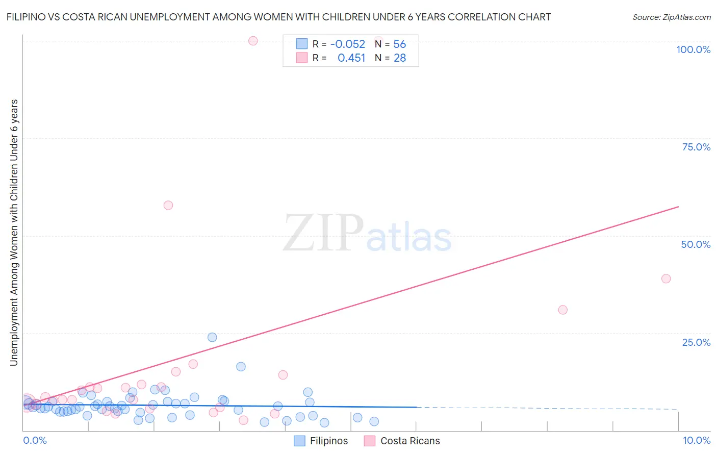 Filipino vs Costa Rican Unemployment Among Women with Children Under 6 years