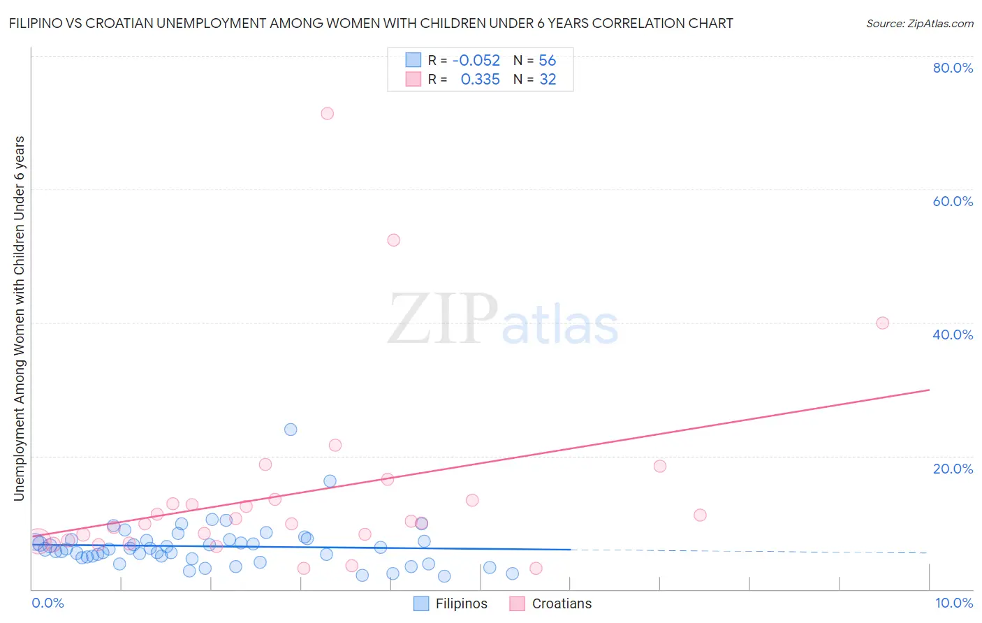 Filipino vs Croatian Unemployment Among Women with Children Under 6 years