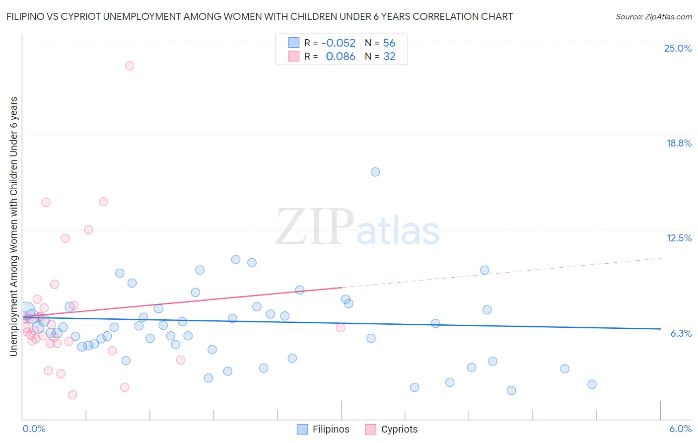 Filipino vs Cypriot Unemployment Among Women with Children Under 6 years