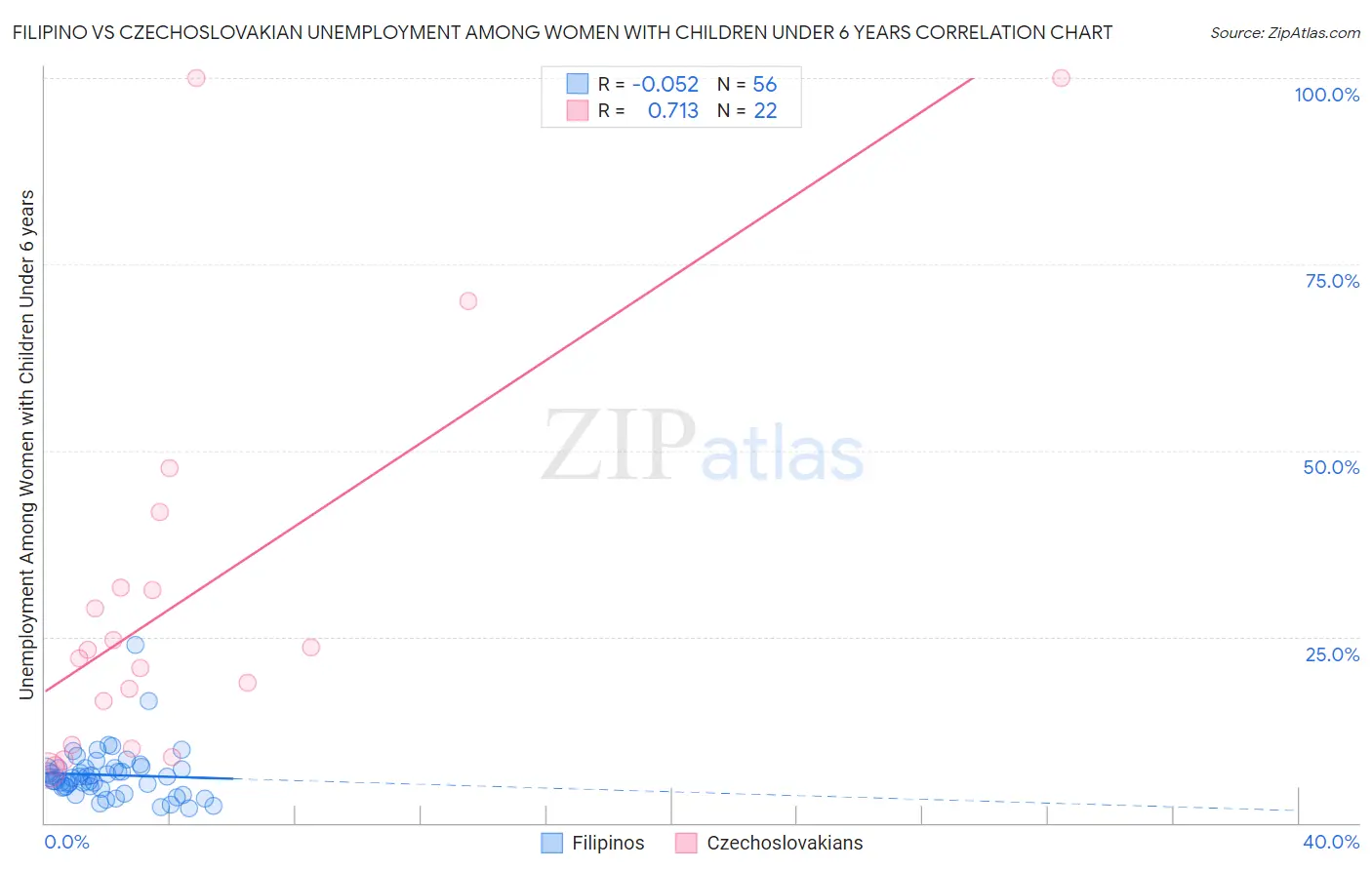 Filipino vs Czechoslovakian Unemployment Among Women with Children Under 6 years