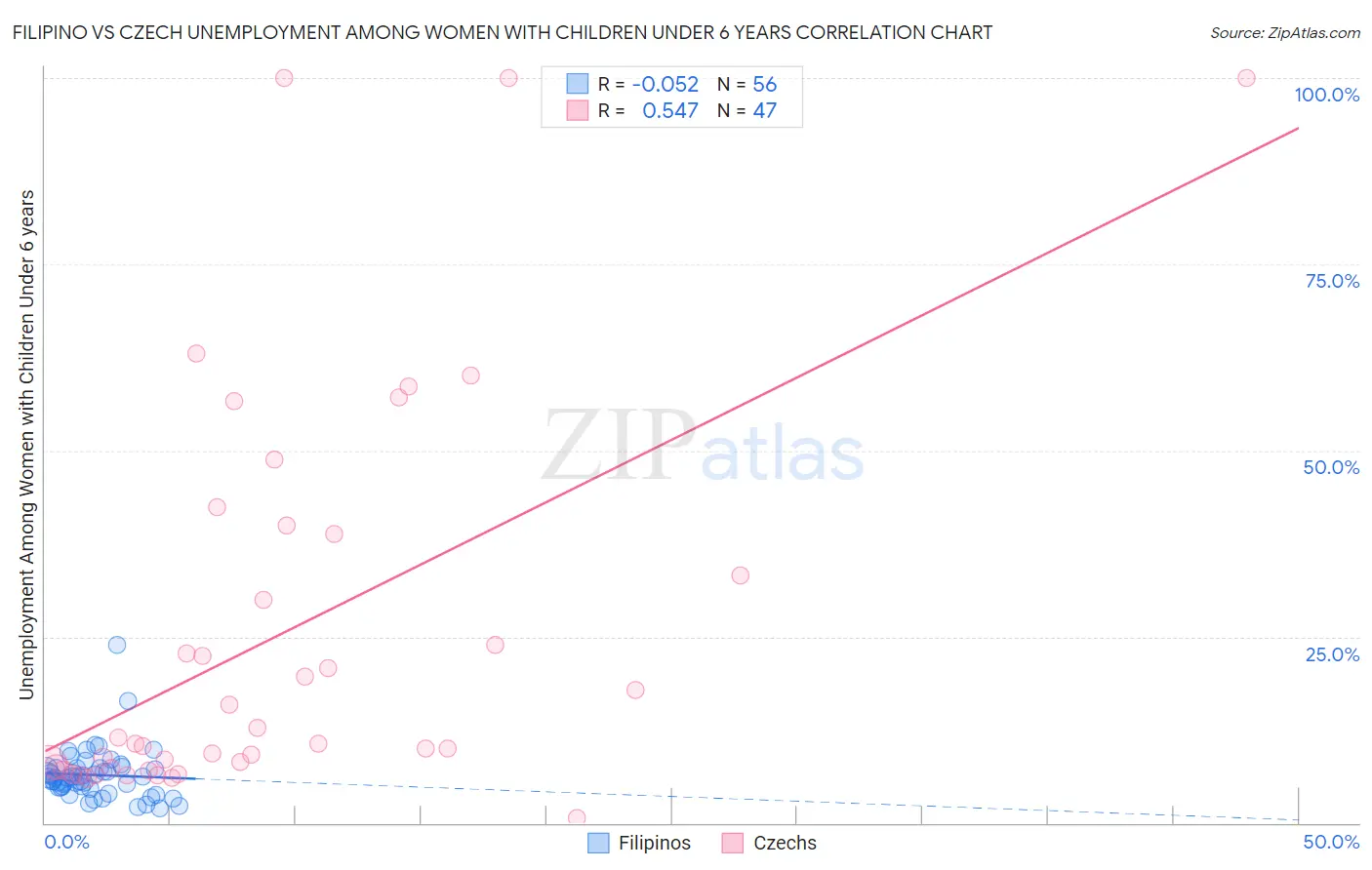 Filipino vs Czech Unemployment Among Women with Children Under 6 years