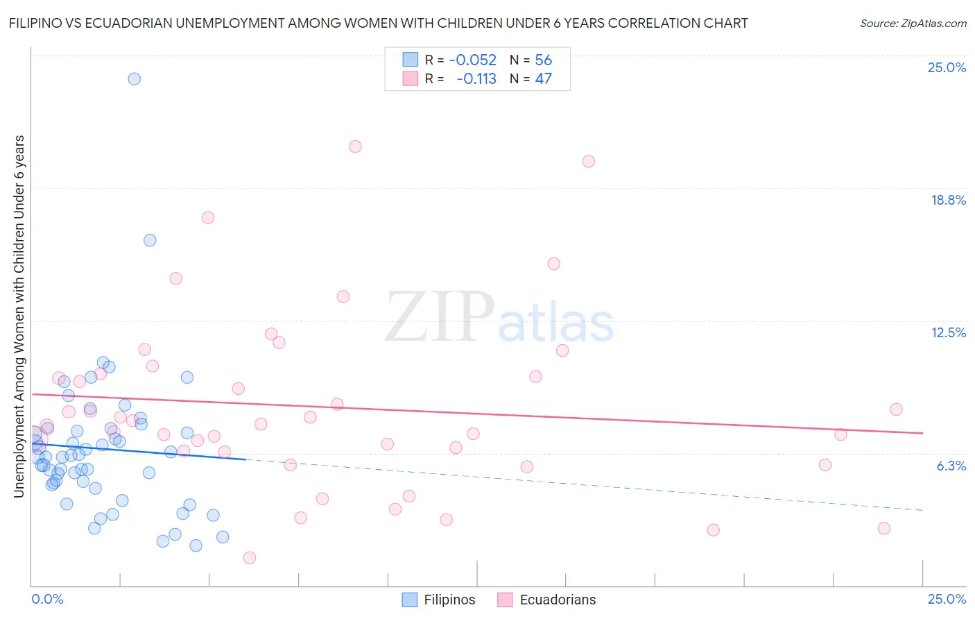 Filipino vs Ecuadorian Unemployment Among Women with Children Under 6 years