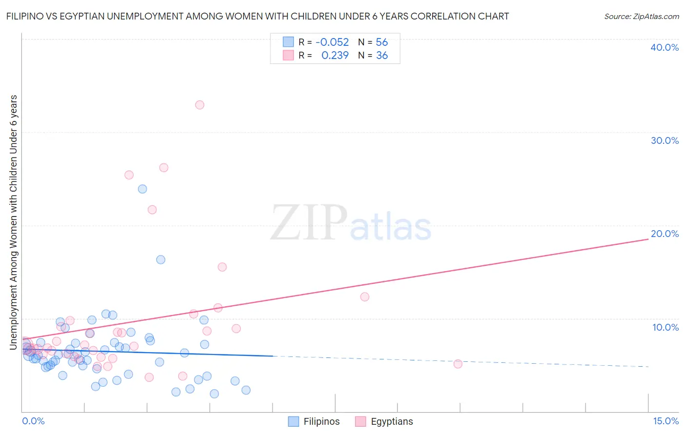 Filipino vs Egyptian Unemployment Among Women with Children Under 6 years