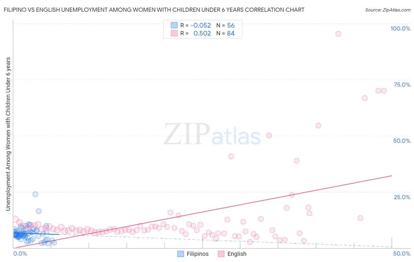 Filipino vs English Unemployment Among Women with Children Under 6 years