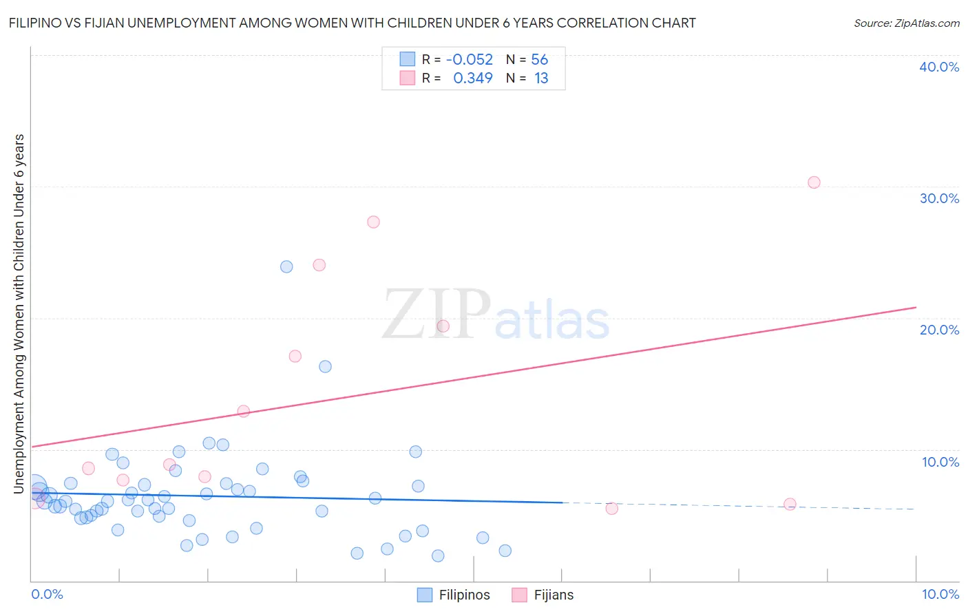 Filipino vs Fijian Unemployment Among Women with Children Under 6 years