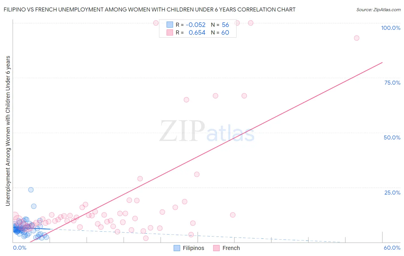 Filipino vs French Unemployment Among Women with Children Under 6 years