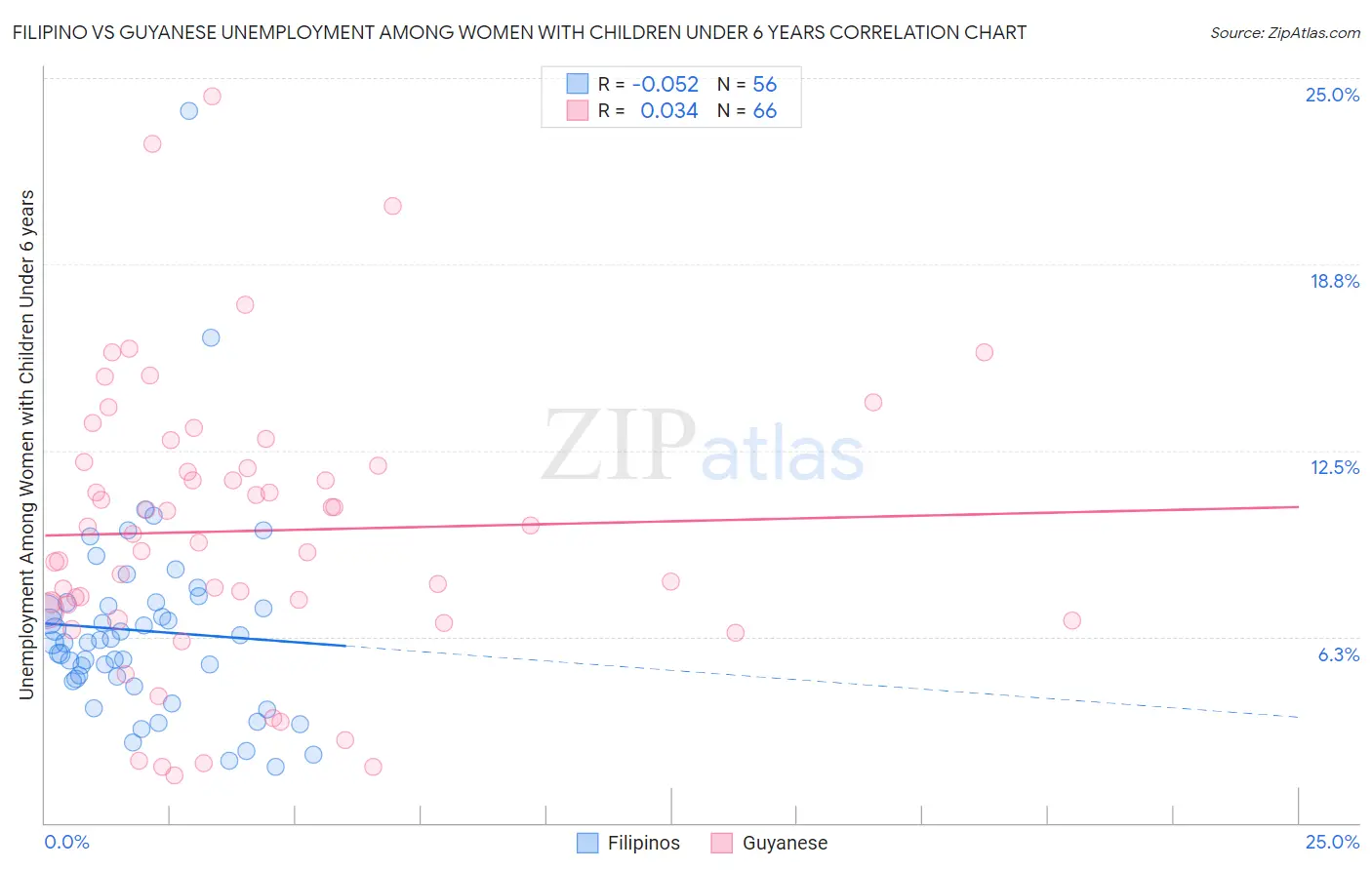 Filipino vs Guyanese Unemployment Among Women with Children Under 6 years