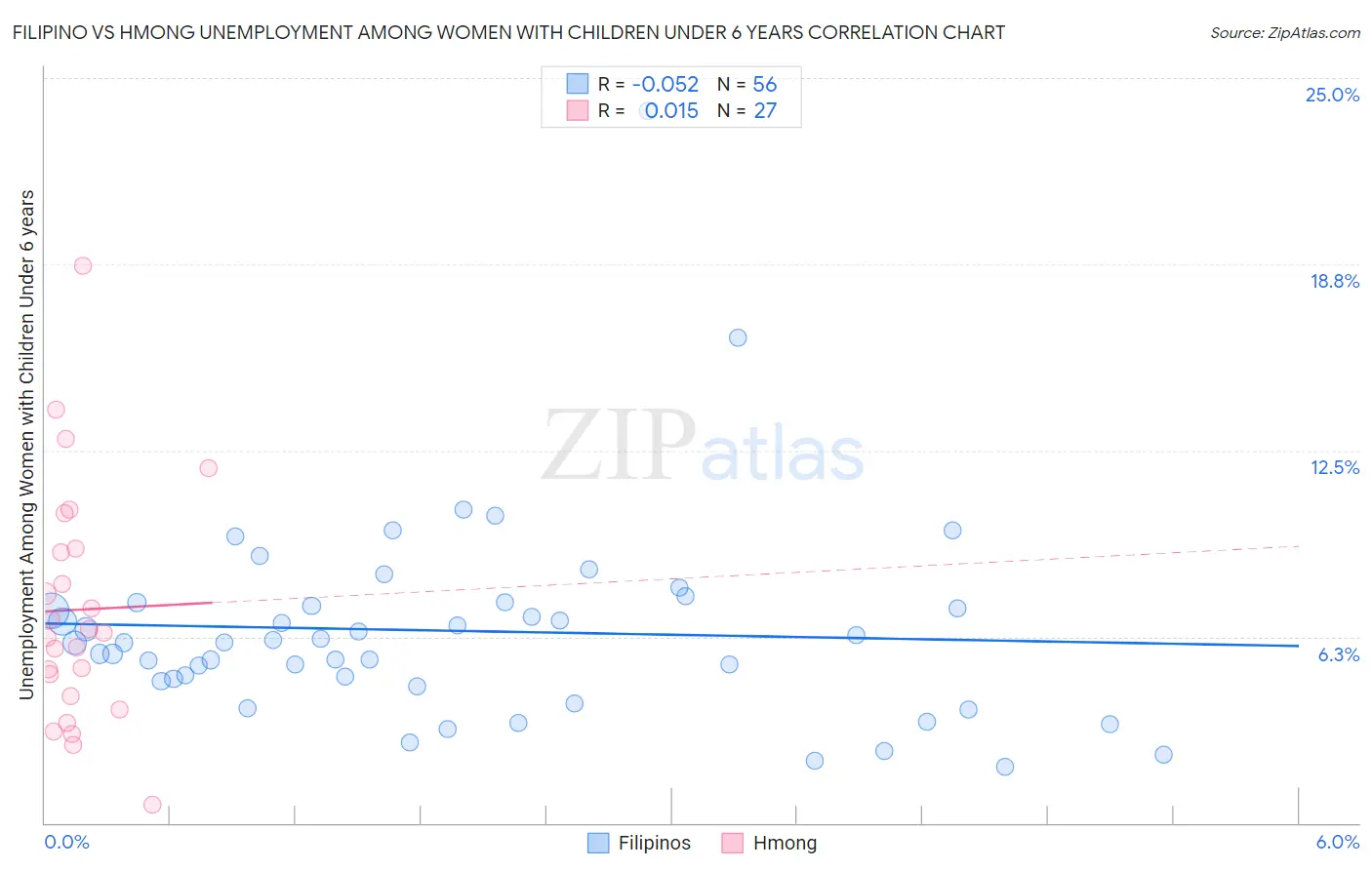 Filipino vs Hmong Unemployment Among Women with Children Under 6 years