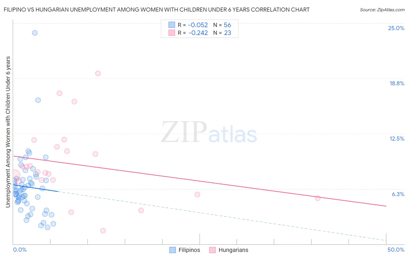Filipino vs Hungarian Unemployment Among Women with Children Under 6 years