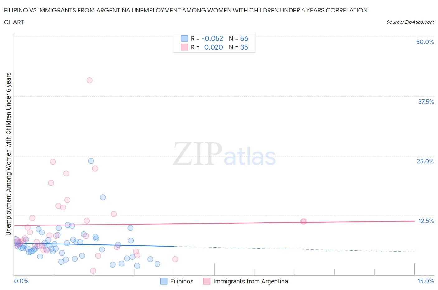 Filipino vs Immigrants from Argentina Unemployment Among Women with Children Under 6 years