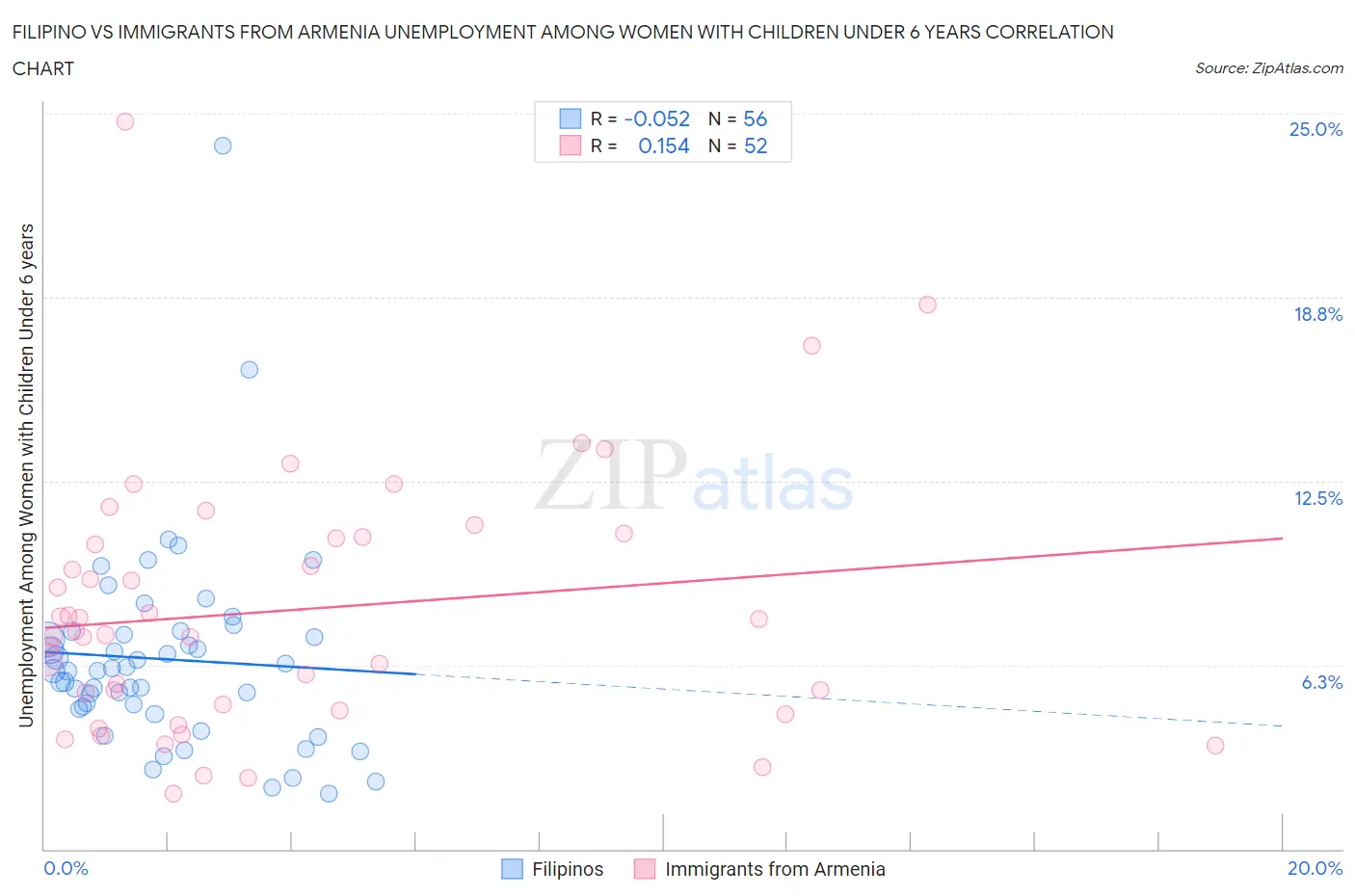 Filipino vs Immigrants from Armenia Unemployment Among Women with Children Under 6 years