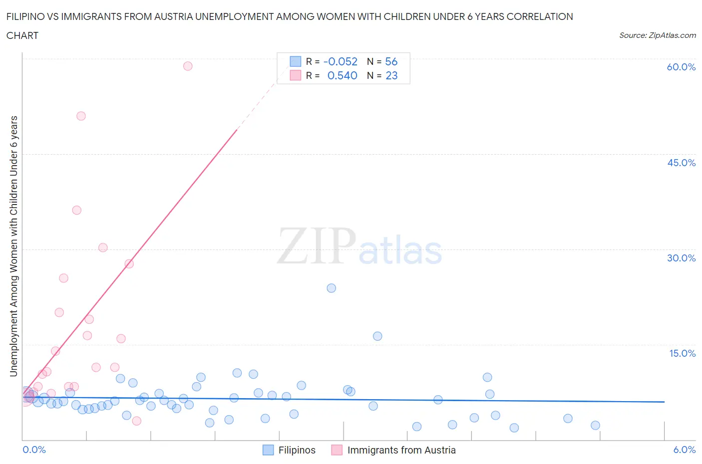 Filipino vs Immigrants from Austria Unemployment Among Women with Children Under 6 years