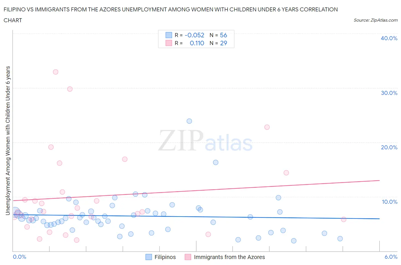 Filipino vs Immigrants from the Azores Unemployment Among Women with Children Under 6 years