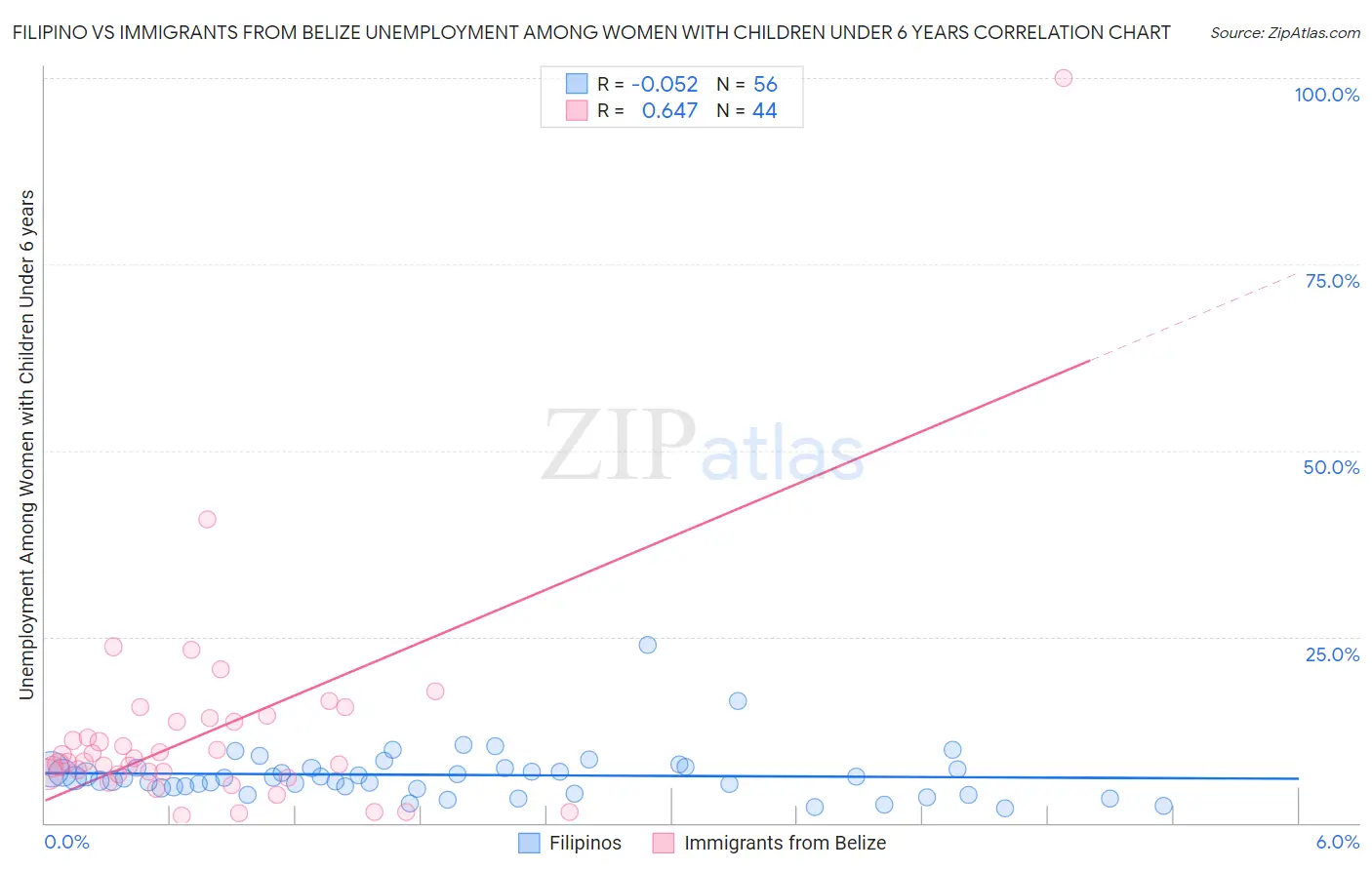 Filipino vs Immigrants from Belize Unemployment Among Women with Children Under 6 years