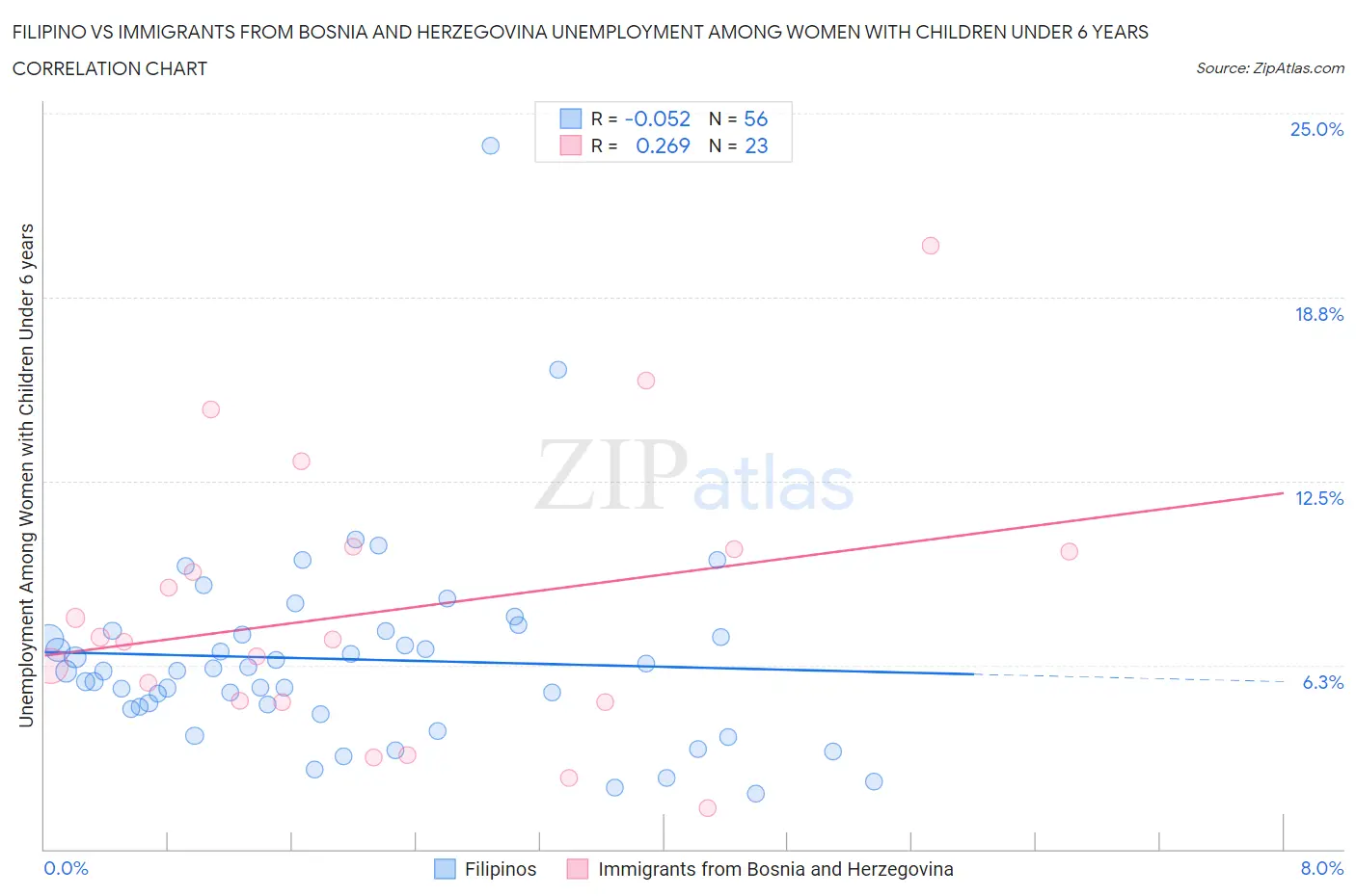 Filipino vs Immigrants from Bosnia and Herzegovina Unemployment Among Women with Children Under 6 years
