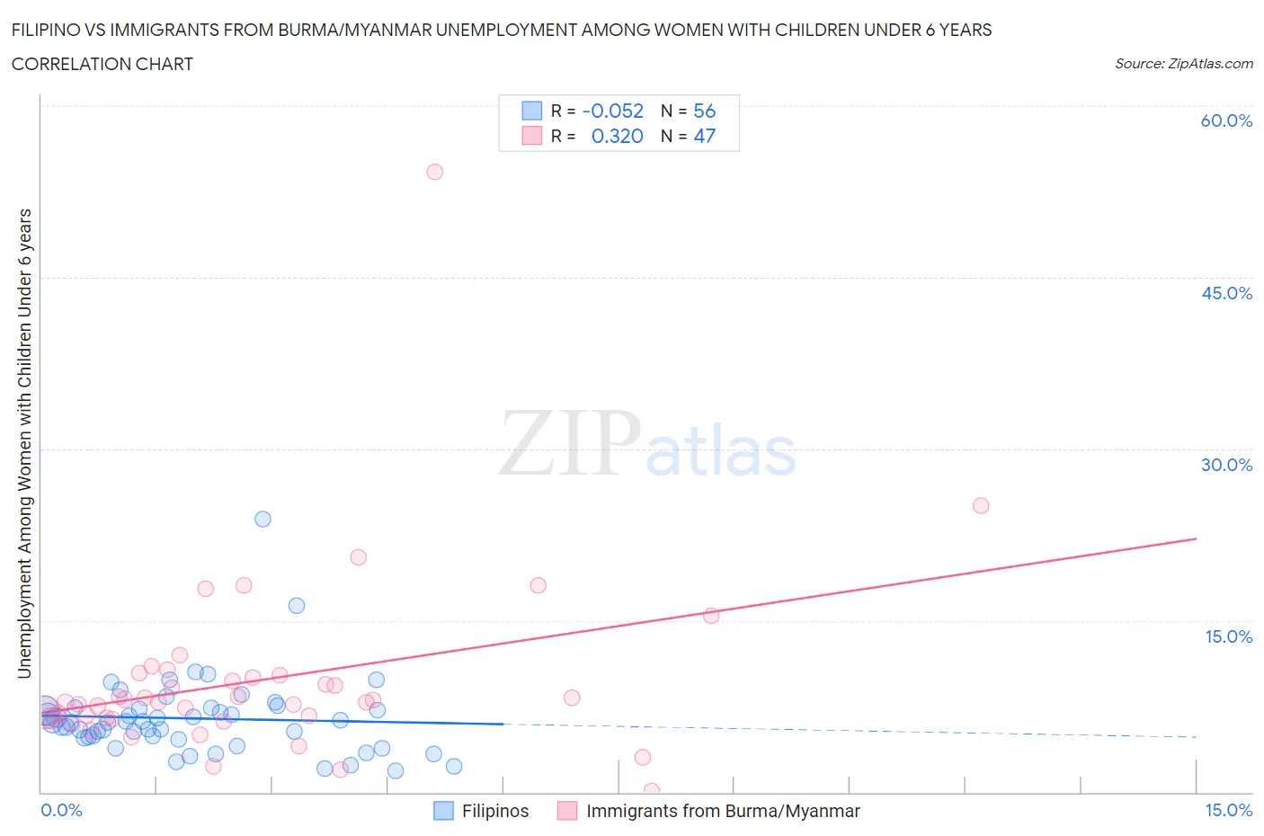 Filipino vs Immigrants from Burma/Myanmar Unemployment Among Women with Children Under 6 years