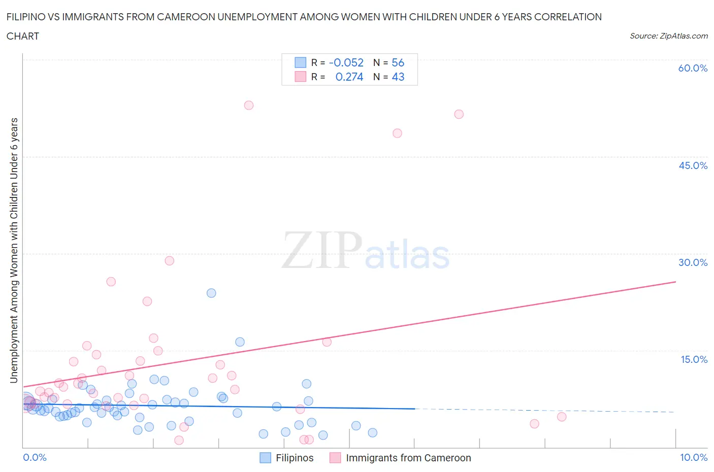 Filipino vs Immigrants from Cameroon Unemployment Among Women with Children Under 6 years