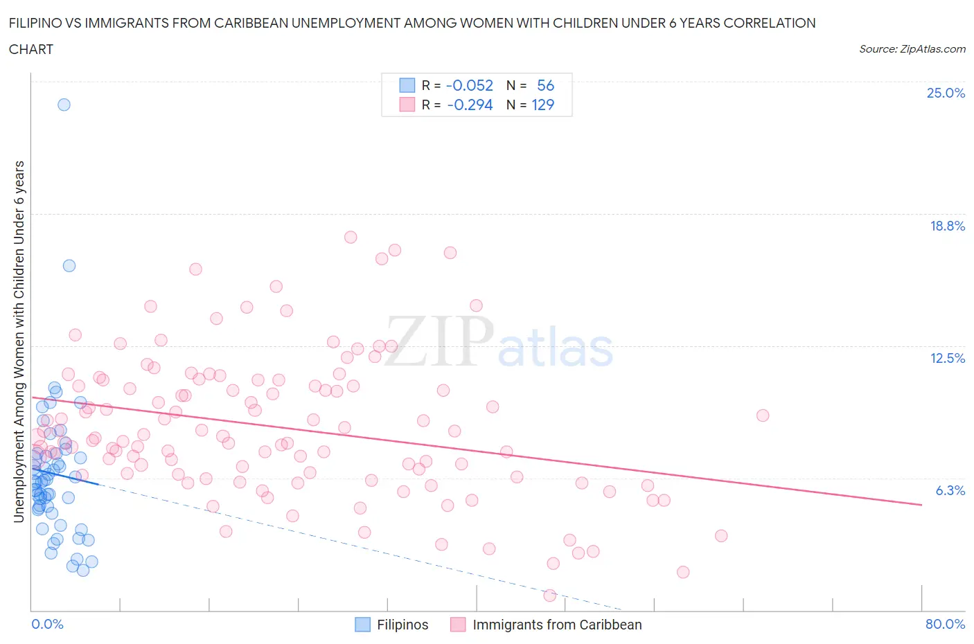 Filipino vs Immigrants from Caribbean Unemployment Among Women with Children Under 6 years