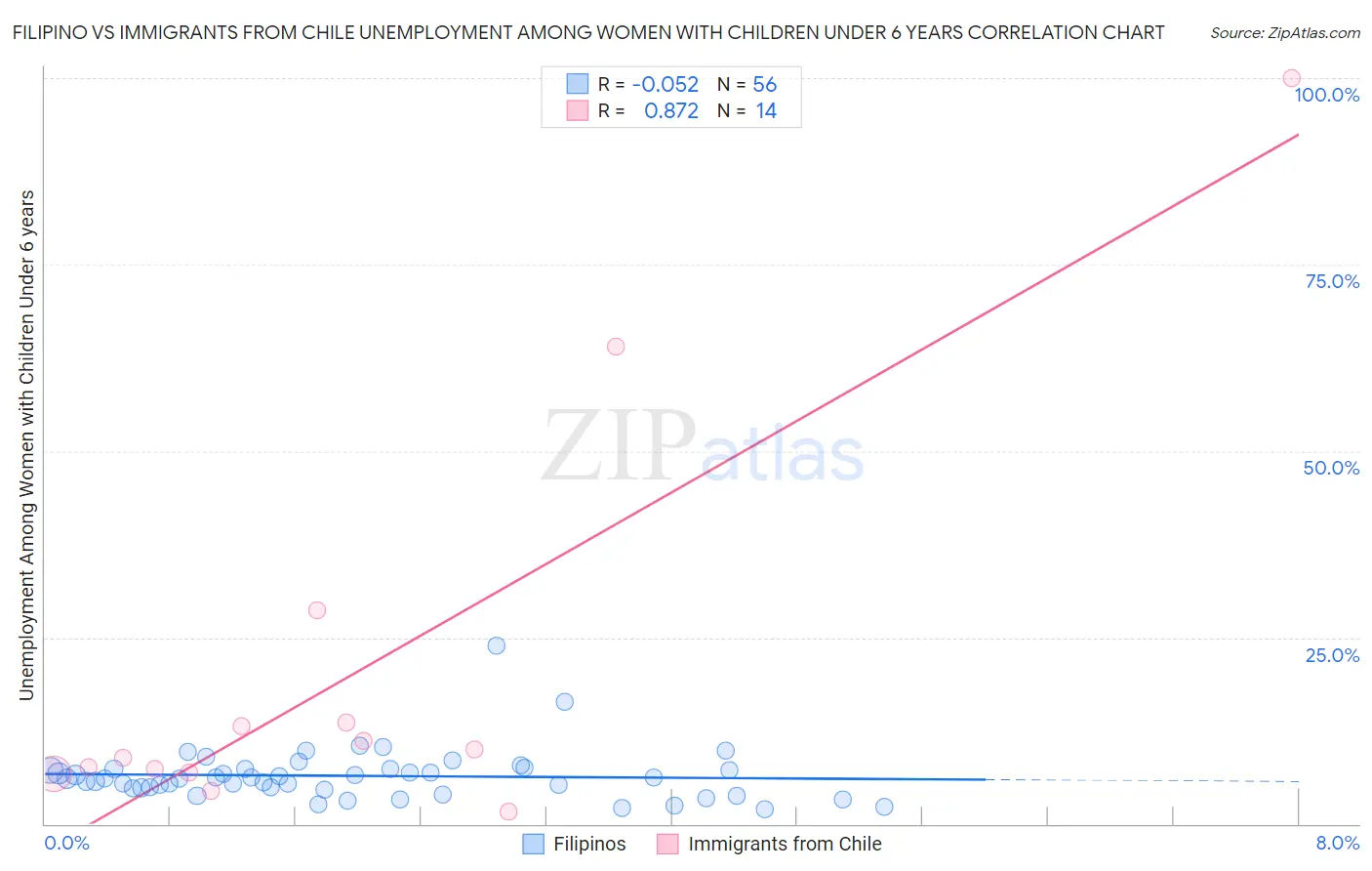 Filipino vs Immigrants from Chile Unemployment Among Women with Children Under 6 years