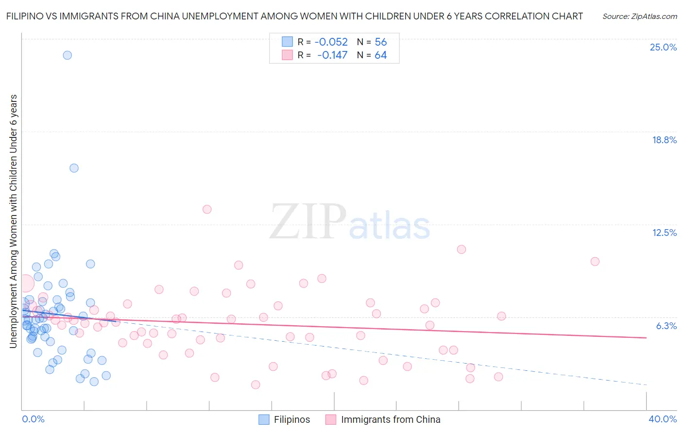 Filipino vs Immigrants from China Unemployment Among Women with Children Under 6 years
