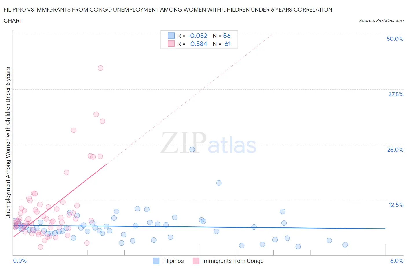 Filipino vs Immigrants from Congo Unemployment Among Women with Children Under 6 years