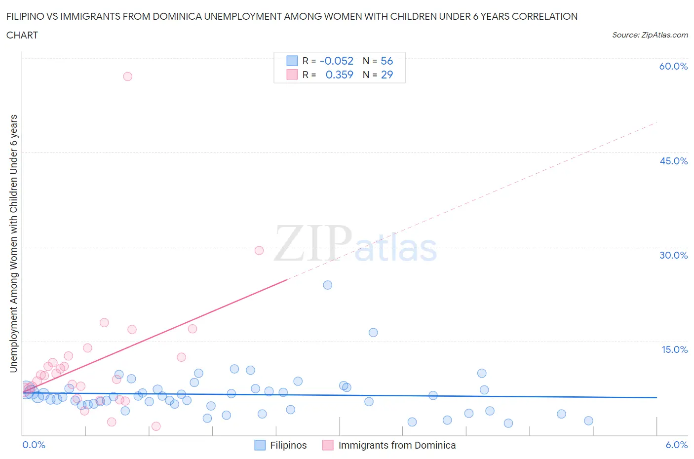 Filipino vs Immigrants from Dominica Unemployment Among Women with Children Under 6 years