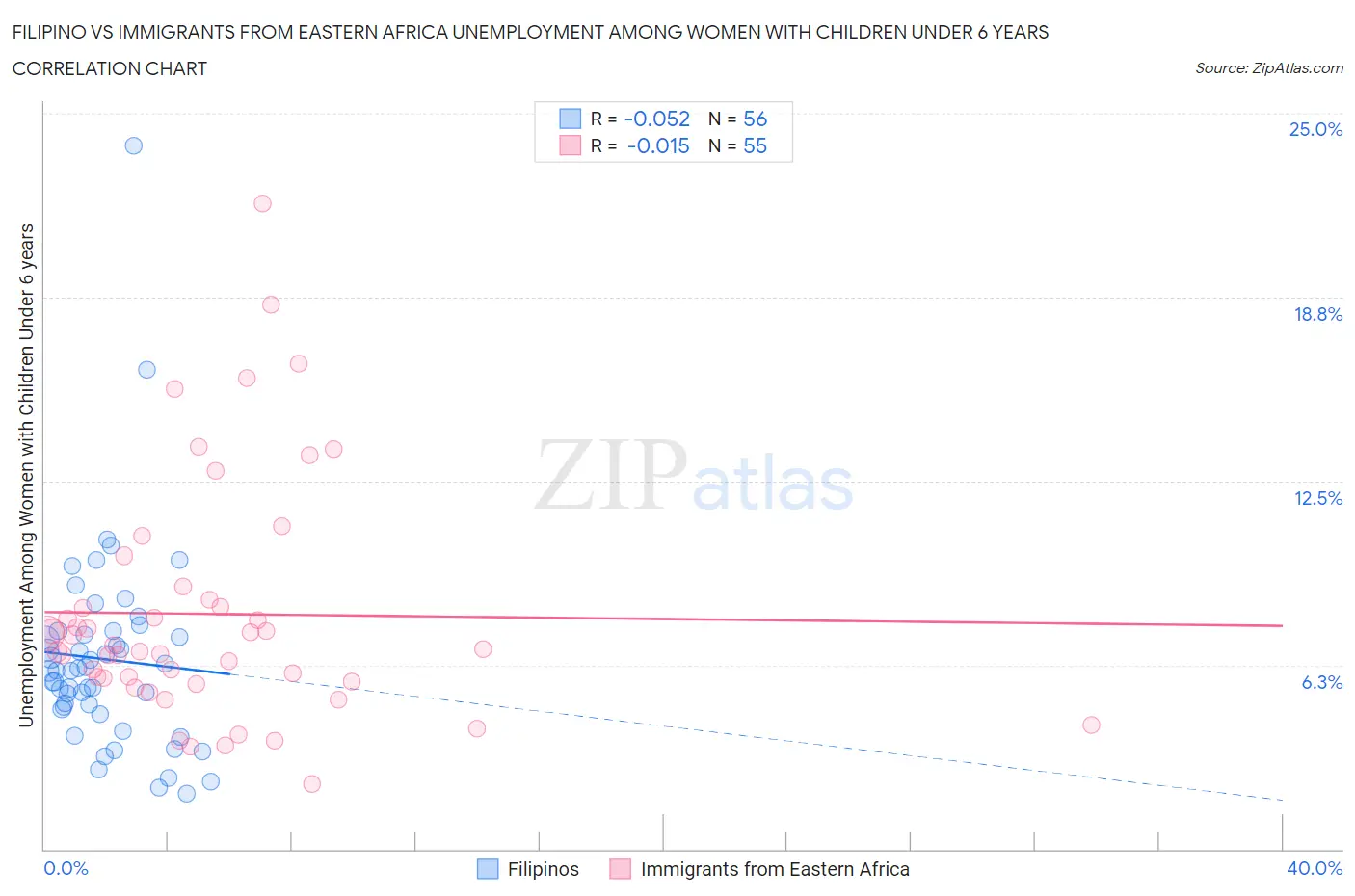 Filipino vs Immigrants from Eastern Africa Unemployment Among Women with Children Under 6 years