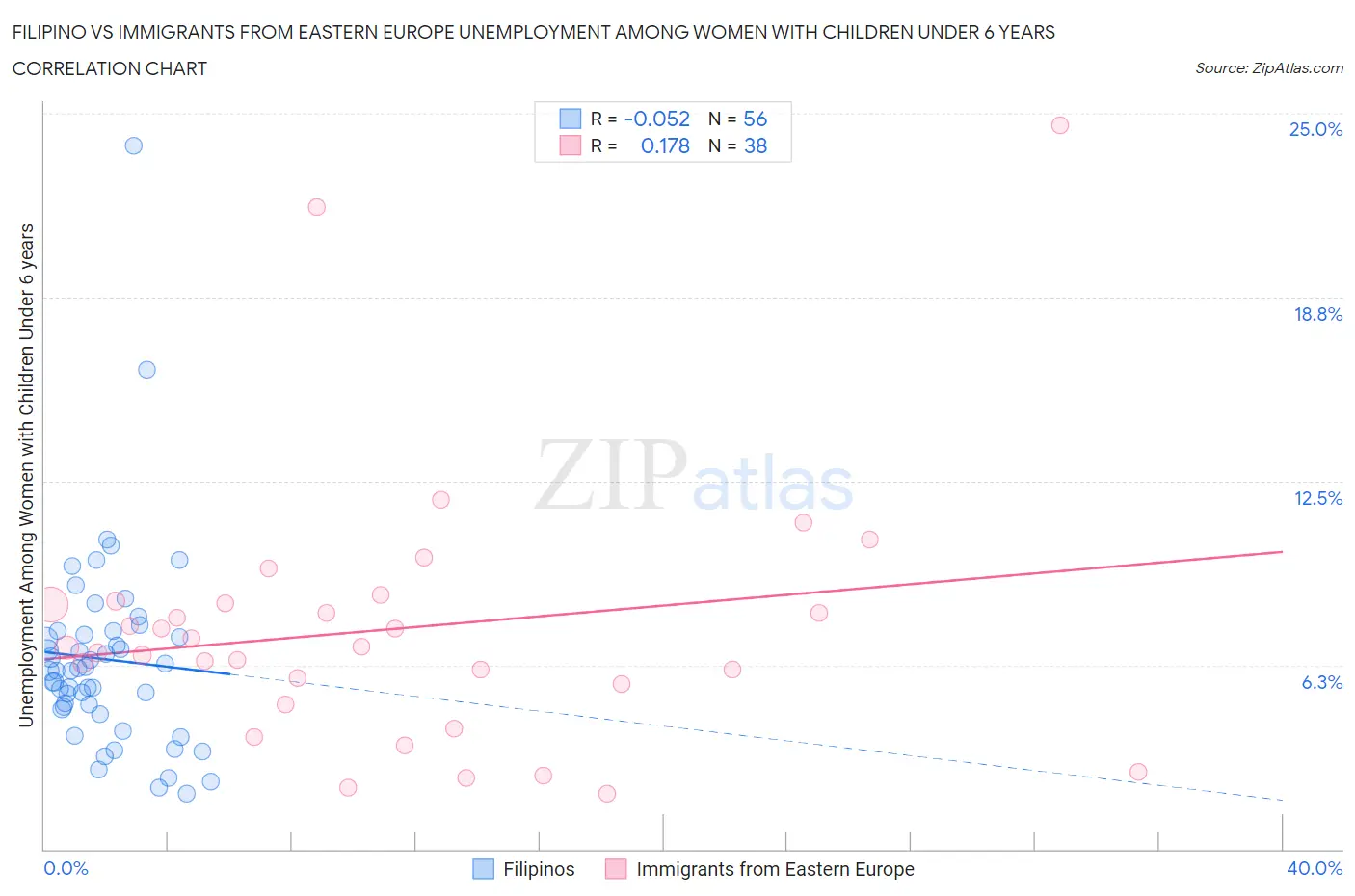 Filipino vs Immigrants from Eastern Europe Unemployment Among Women with Children Under 6 years