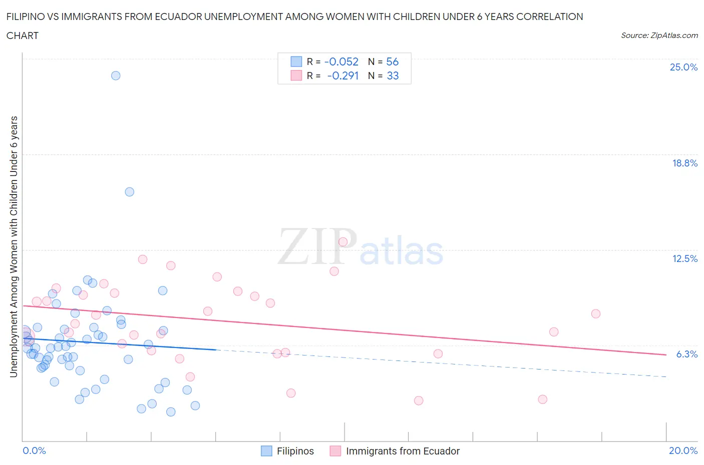 Filipino vs Immigrants from Ecuador Unemployment Among Women with Children Under 6 years