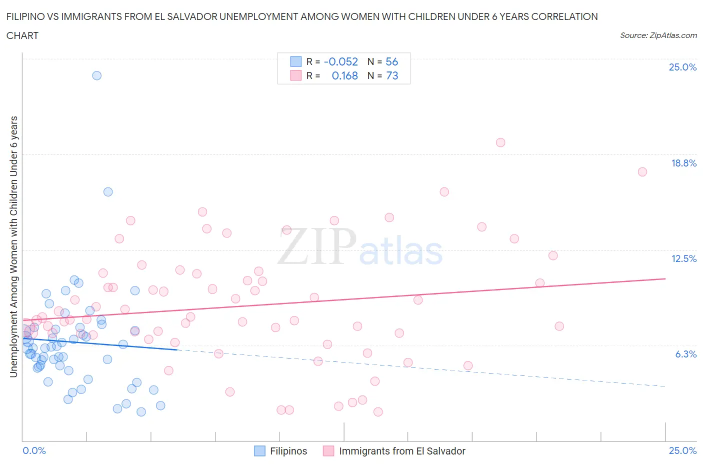 Filipino vs Immigrants from El Salvador Unemployment Among Women with Children Under 6 years