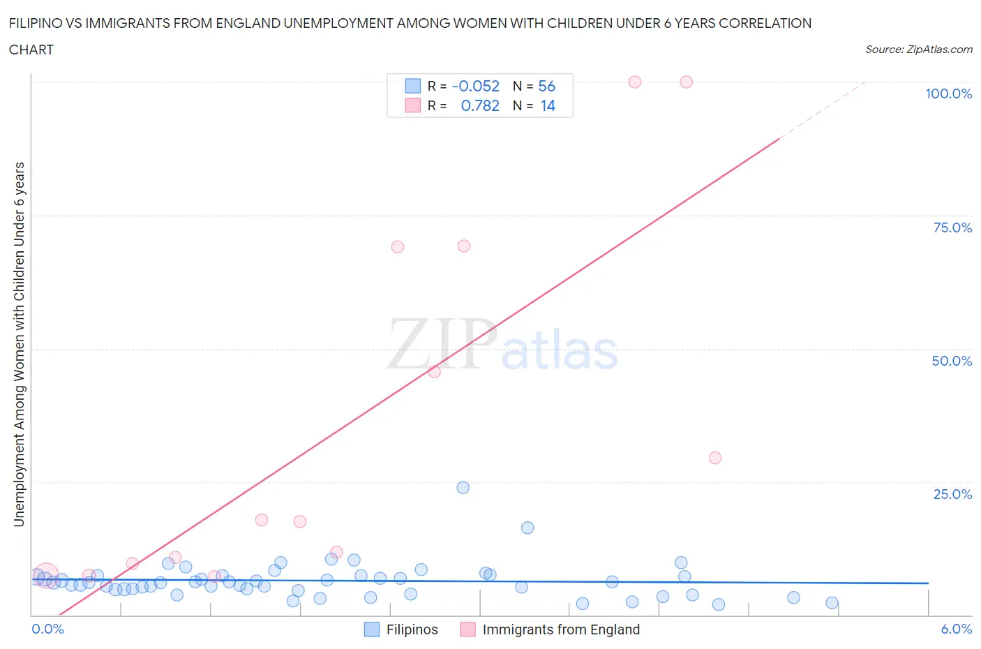 Filipino vs Immigrants from England Unemployment Among Women with Children Under 6 years