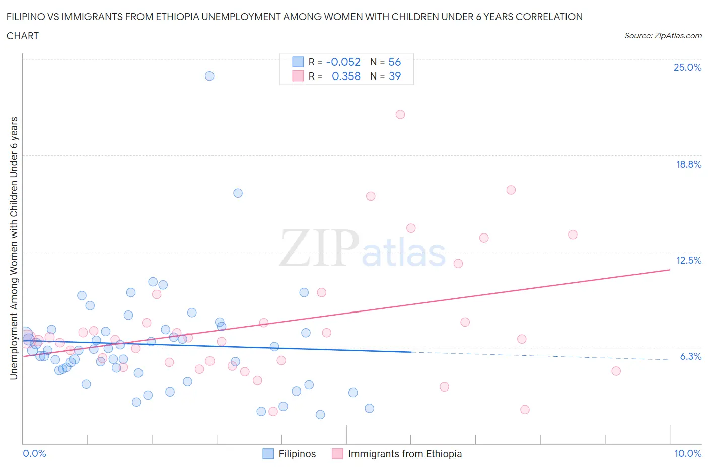 Filipino vs Immigrants from Ethiopia Unemployment Among Women with Children Under 6 years