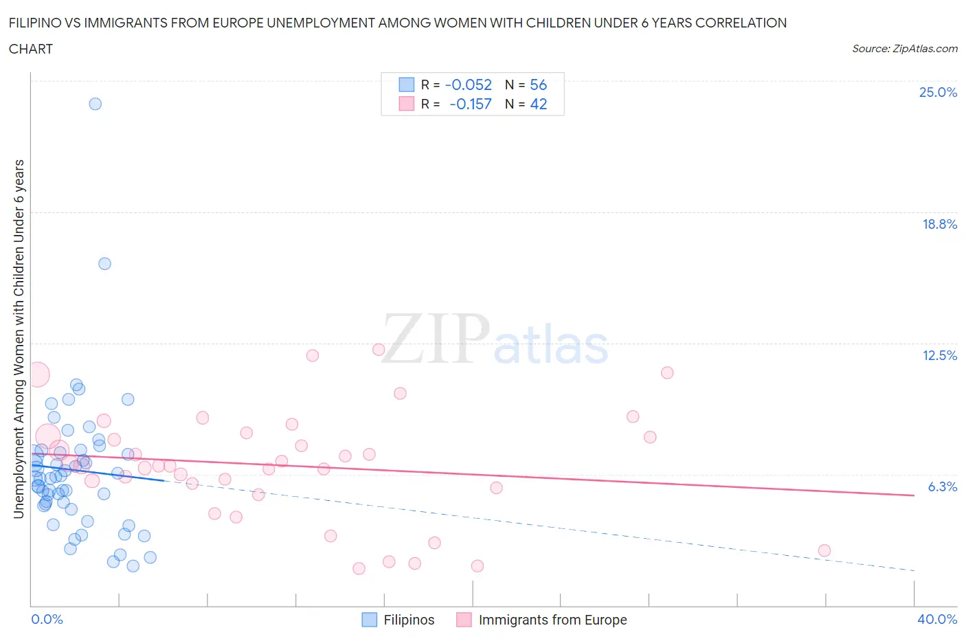 Filipino vs Immigrants from Europe Unemployment Among Women with Children Under 6 years