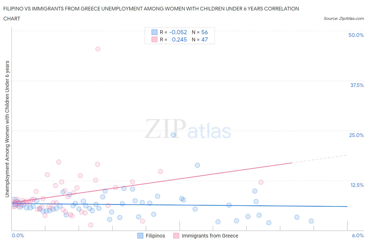 Filipino vs Immigrants from Greece Unemployment Among Women with Children Under 6 years